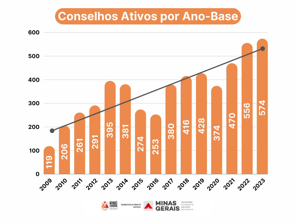 Conselhos Ativos por Ano Base 5