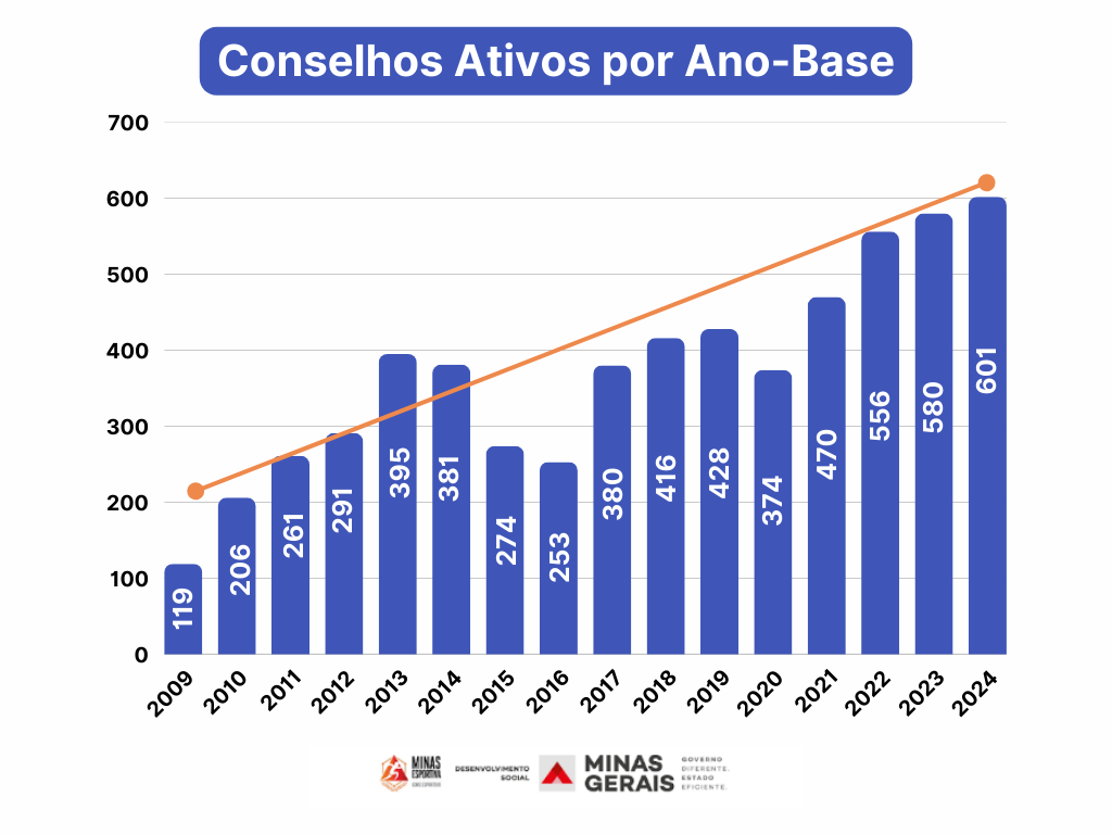 ICMS Esportivo 2025: Municípios de Minas já podem conferir a lista provisória de habilitados