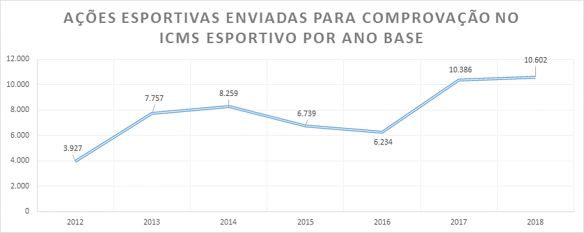 Comprovação de programas e projetos no ICMS Esportivo bate recorde este ano 